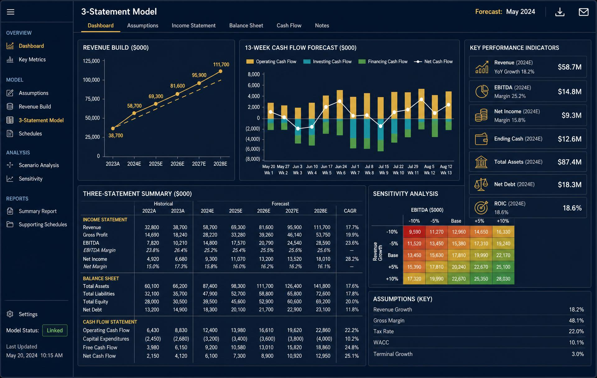Redacted screenshot of an A&S financial model dashboard showing a revenue build chart, a 13-week cash flow forecast, a three-statement summary table, an EBITDA sensitivity grid and KPI tiles. Client names and identifying figures are blacked out.